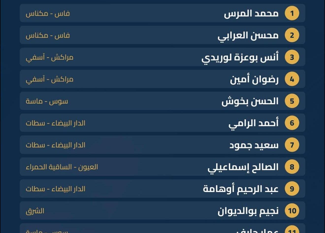 درعة تافيلالت خارج دائرة الفائزين الرسميين: انتخابات المحاسبين المعتمدين تفتح النقاش حول التمثيلية المهنية وفك البلوكاج الجهوي