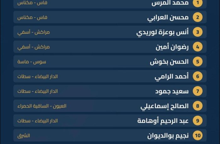 درعة تافيلالت خارج دائرة الفائزين الرسميين: انتخابات المحاسبين المعتمدين تفتح النقاش حول التمثيلية المهنية وفك البلوكاج الجهوي